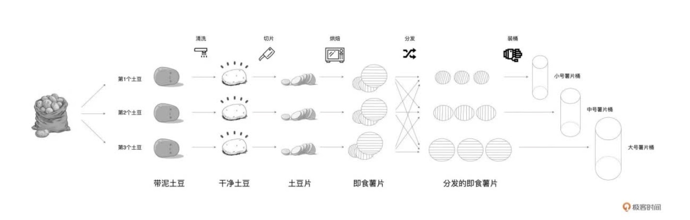 土豆加工实例